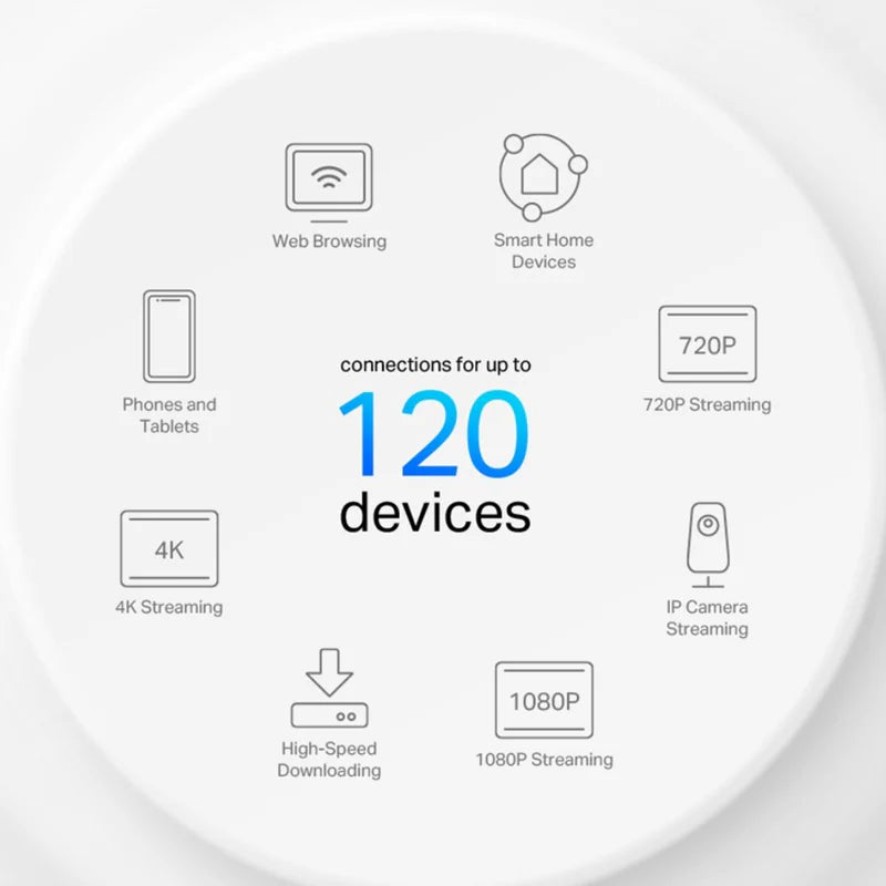 TP-Link Deco X10 supports up to 120 devices visual