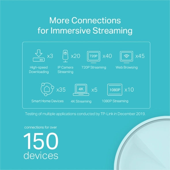 TP-Link Deco X20 supports over 150 devices visual