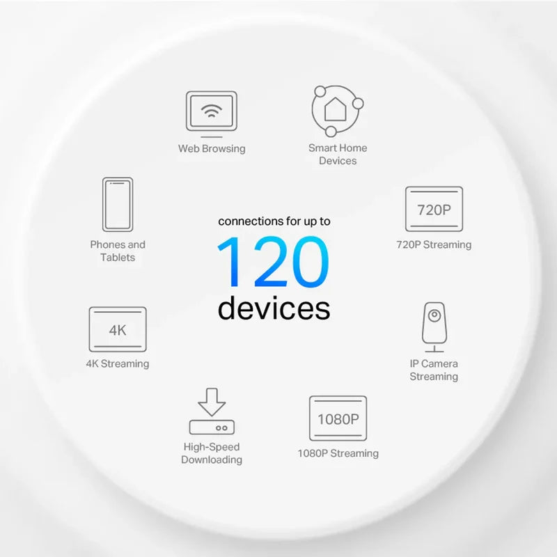 TP-Link Deco X10 supports up to 120 devices visual

